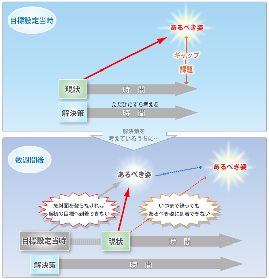目標達成のアプローチ　悪いパターン