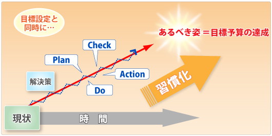 目標達成のアプローチ　良いパターン