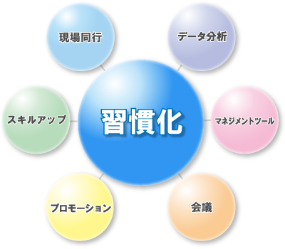 予材管理を実践するための6手法