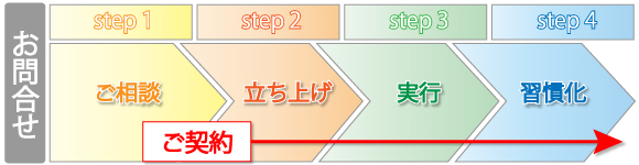 営業支援（コンサルティング）の手順